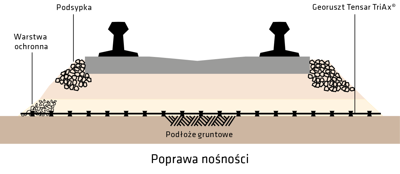 Lepsze nawierzchnie kolejowe: stabilizacja podsypki i warstwy ochronnej georusztami